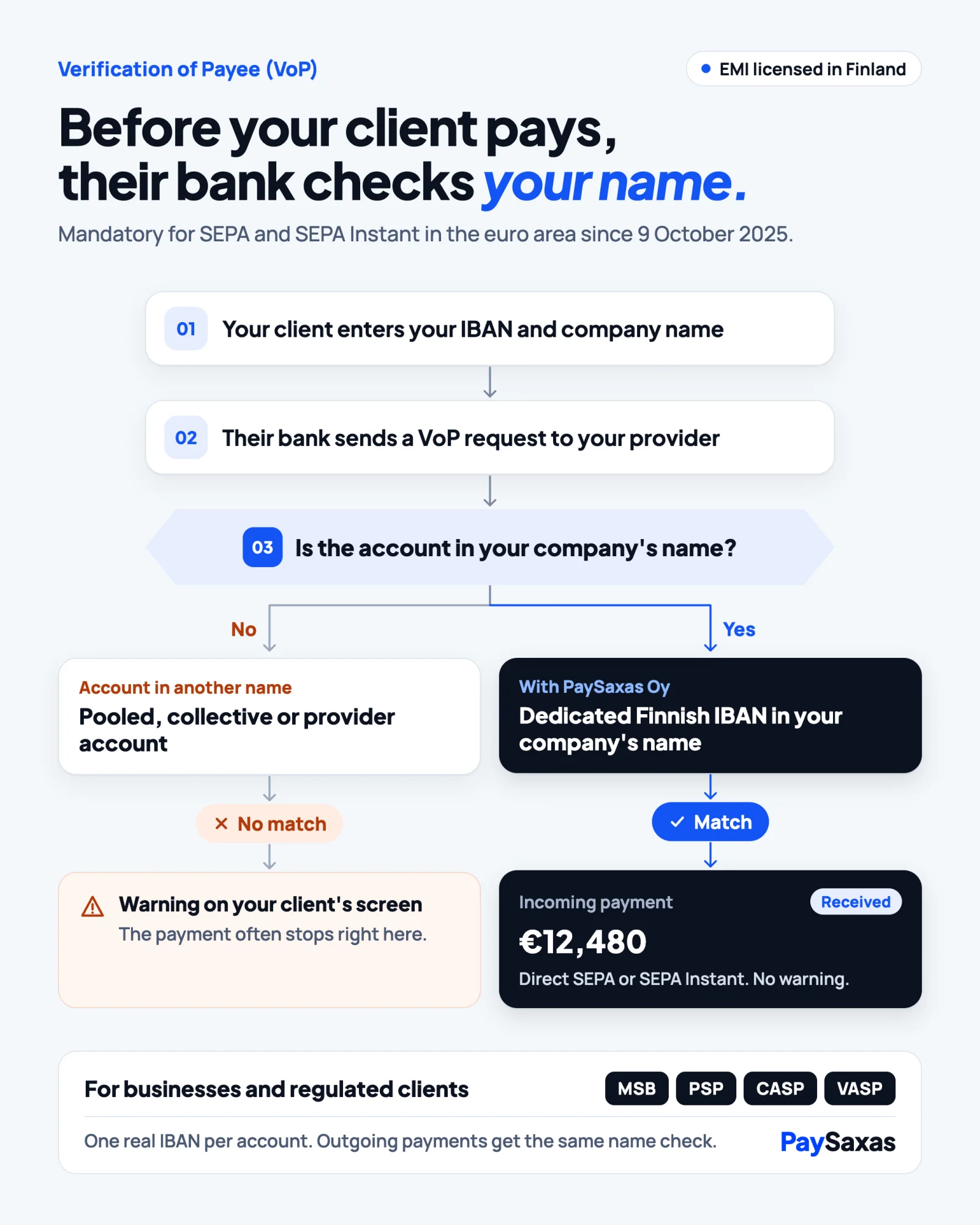 Verification of Payee flow comparing an account in another name with a dedicated Finnish IBAN in the company’s name